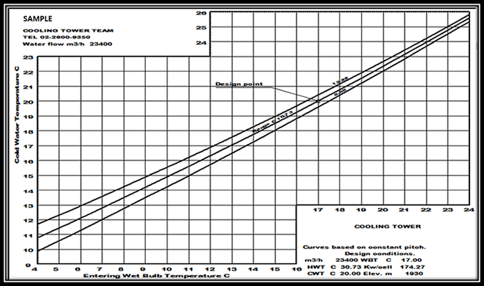 Cooling Tower Total Solution Program Sample (성능 예상 곡선)